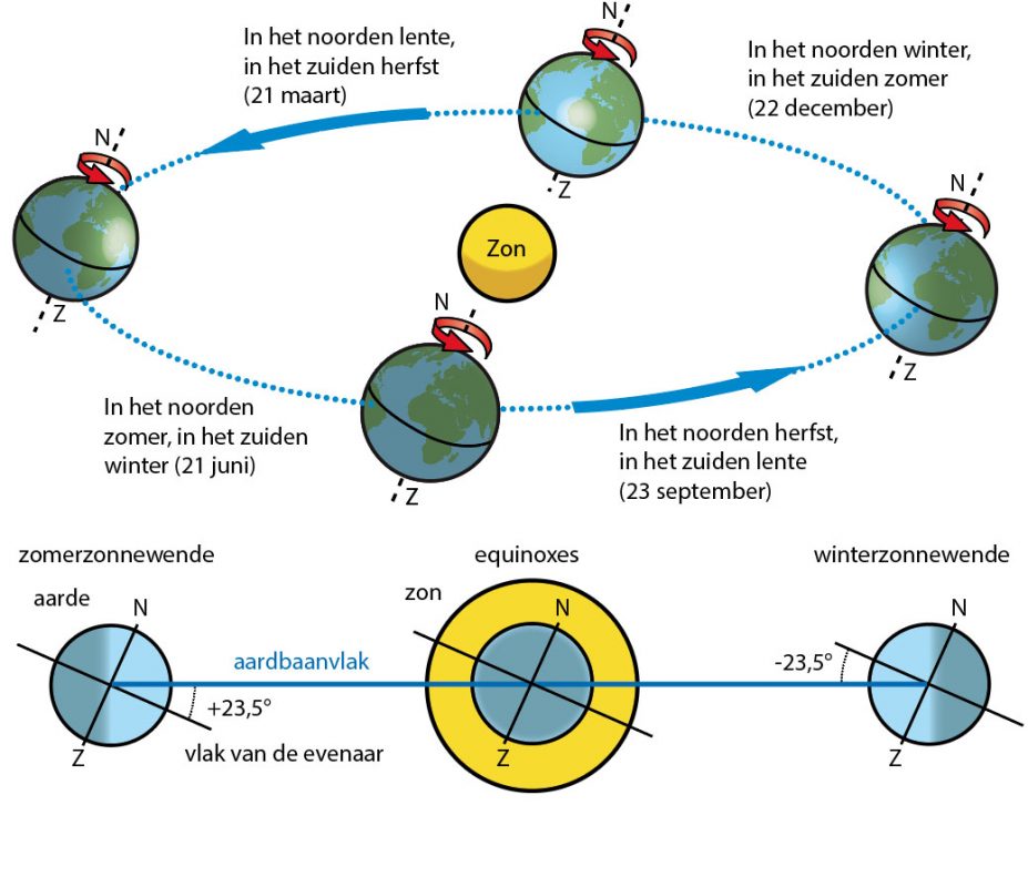 jaarlijks beweging van de aarde rond de zon