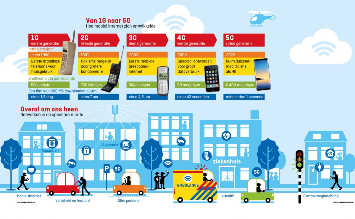 Van 1G naar 5G